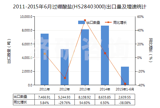 2011-2015年6月過(guò)硼酸鹽(HS28403000)出口量及增速統(tǒng)計(jì)